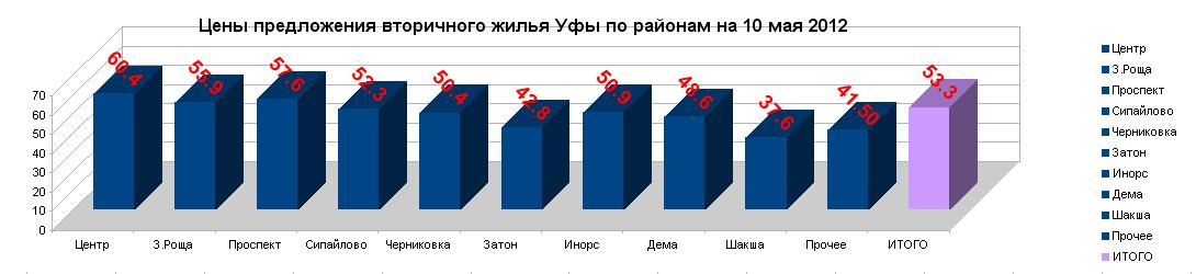 Средняя стоимость квадратного метра готового жилья в Уфе на 10 мая  2012 года составила 54  тыс.руб/кв.м. За апрель  2012 года цена выросла - на +1,2%, с начала 2012 - +7,36%.